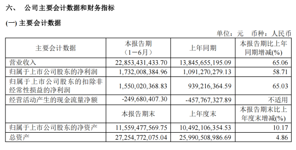 配资推荐网 快速扩张叠加原材料涨价，传音控股毛利率两年下滑10个百分点