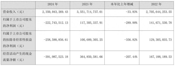 炒股配资股票配资 新能源业务大幅低于预期，海得控制去年净亏2.23亿元，国内分布式储能尚未形成规模