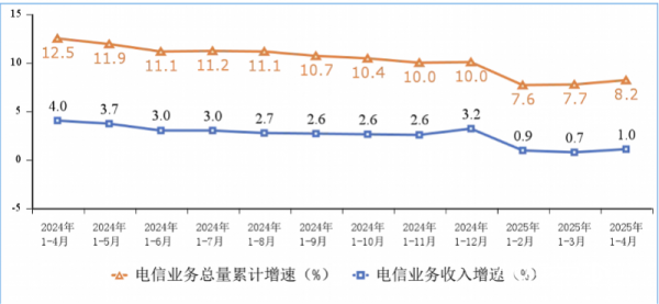 股票配资代理 工信部：4月份人均使用流量超20GB，同比增长14.6%